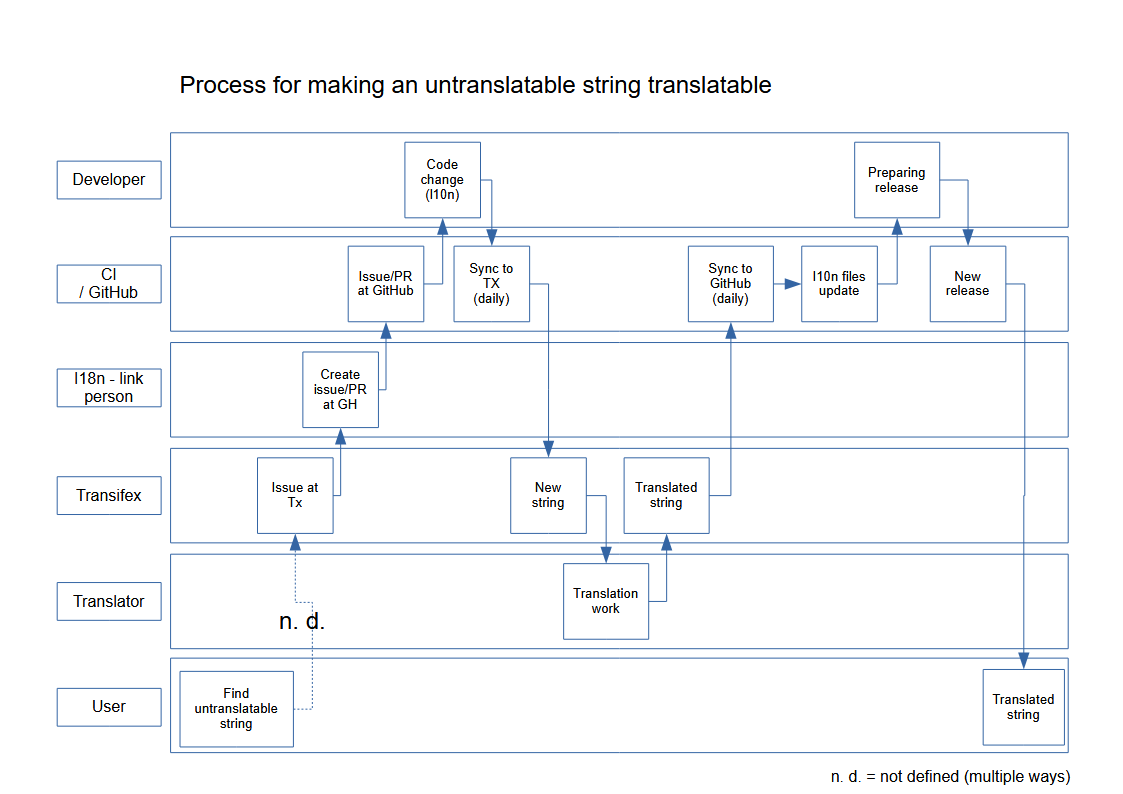 Process for making an untranslatable string translatable